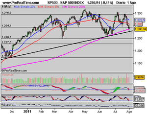 ¿Qué está pasando en los Mercados? Las claves, y análisis de Indices